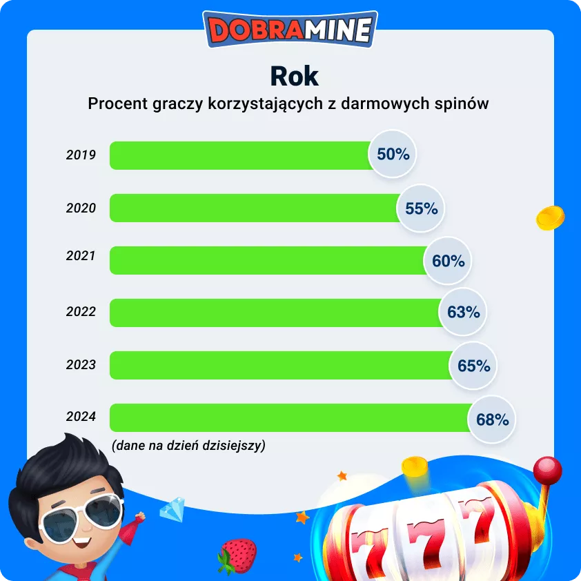 Percentage of players using free spins