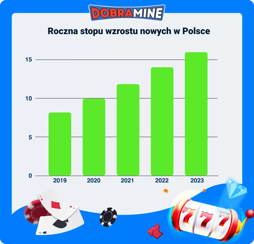 Growth rate