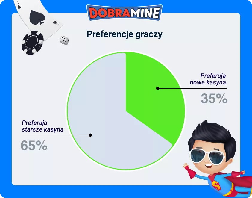 Player Preferences