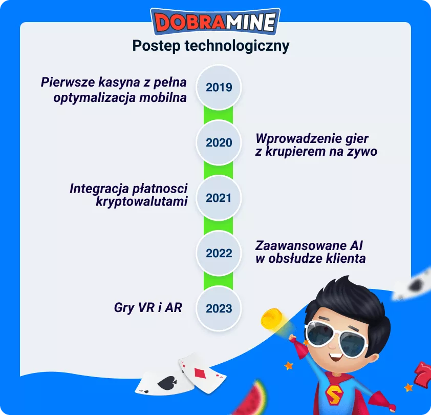 Technology adoption